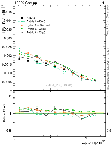Plot of l.eta in 13000 GeV pp collisions