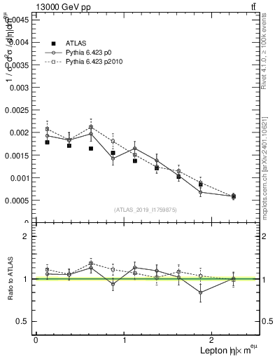 Plot of l.eta in 13000 GeV pp collisions