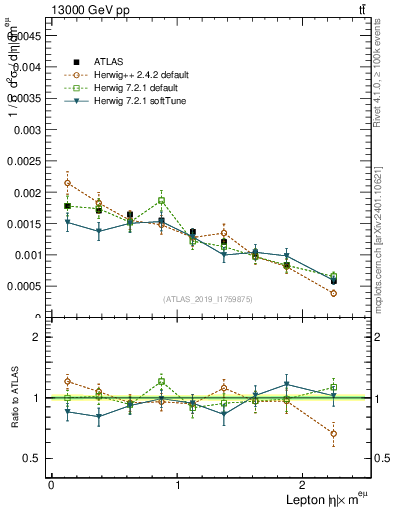 Plot of l.eta in 13000 GeV pp collisions