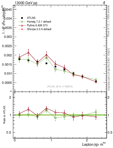 Plot of l.eta in 13000 GeV pp collisions