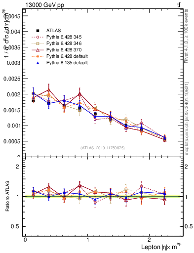 Plot of l.eta in 13000 GeV pp collisions
