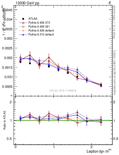 Plot of l.eta in 13000 GeV pp collisions