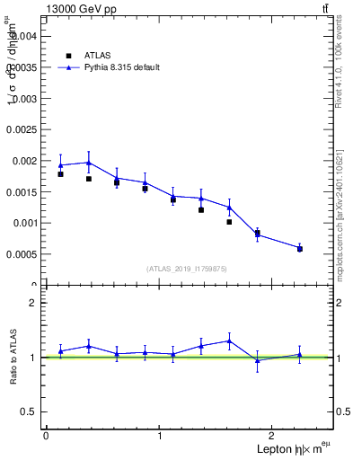 Plot of l.eta in 13000 GeV pp collisions
