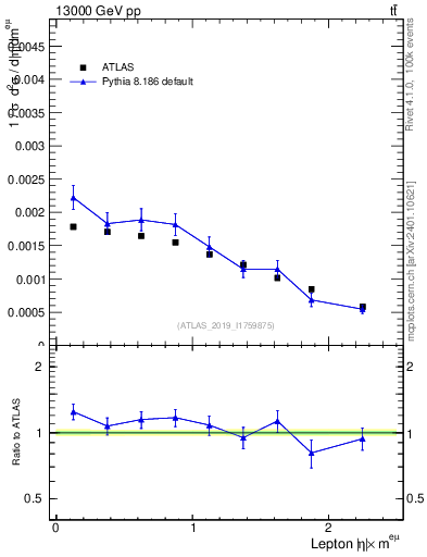 Plot of l.eta in 13000 GeV pp collisions