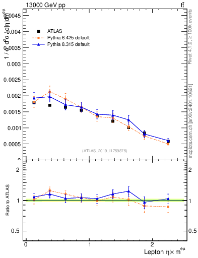 Plot of l.eta in 13000 GeV pp collisions