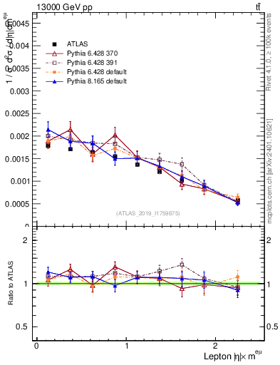 Plot of l.eta in 13000 GeV pp collisions