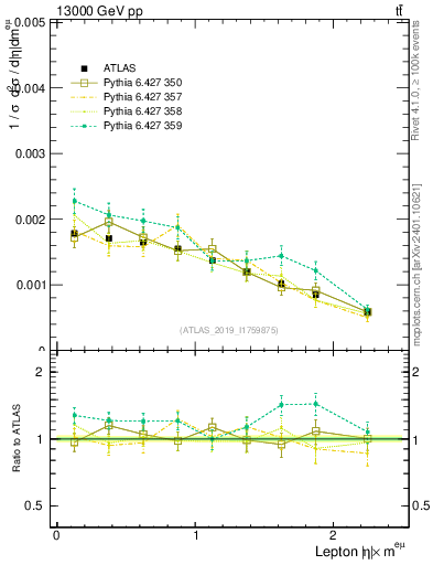 Plot of l.eta in 13000 GeV pp collisions