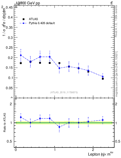 Plot of l.eta in 13000 GeV pp collisions