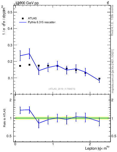 Plot of l.eta in 13000 GeV pp collisions