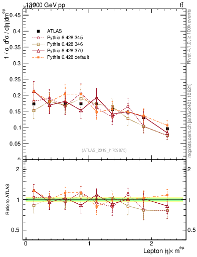 Plot of l.eta in 13000 GeV pp collisions