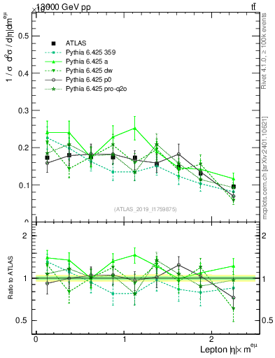 Plot of l.eta in 13000 GeV pp collisions
