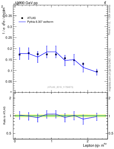 Plot of l.eta in 13000 GeV pp collisions