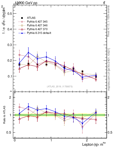 Plot of l.eta in 13000 GeV pp collisions