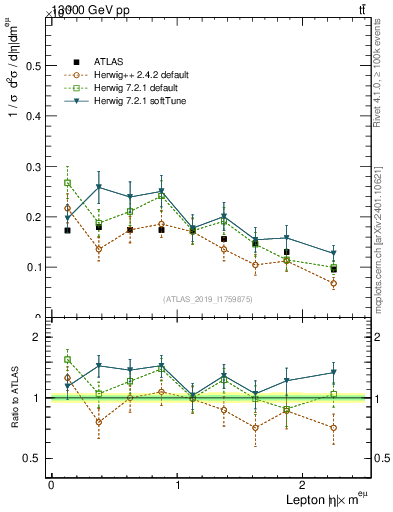 Plot of l.eta in 13000 GeV pp collisions