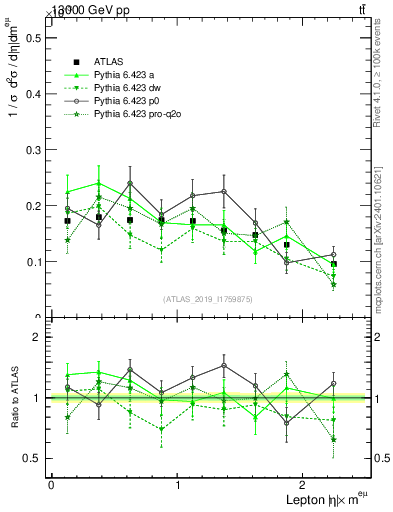 Plot of l.eta in 13000 GeV pp collisions