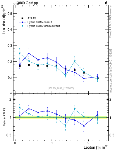 Plot of l.eta in 13000 GeV pp collisions