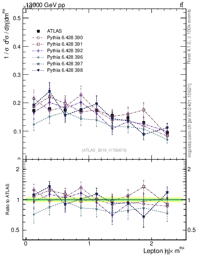 Plot of l.eta in 13000 GeV pp collisions