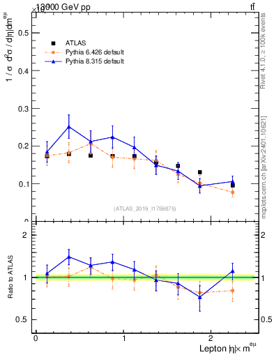 Plot of l.eta in 13000 GeV pp collisions
