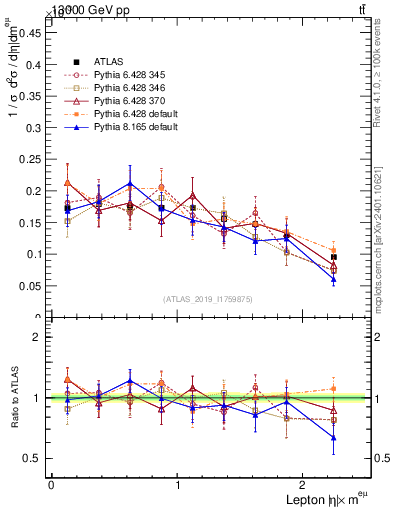 Plot of l.eta in 13000 GeV pp collisions