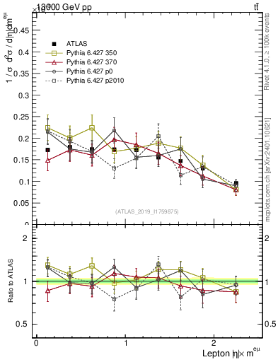 Plot of l.eta in 13000 GeV pp collisions