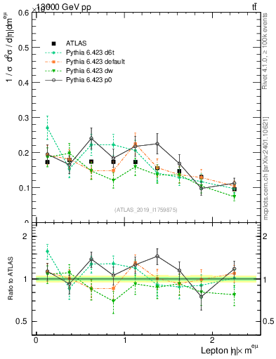 Plot of l.eta in 13000 GeV pp collisions