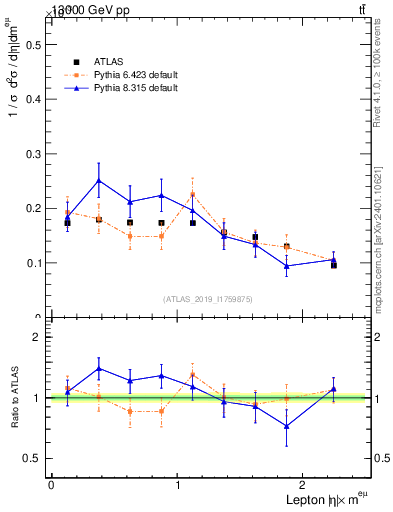 Plot of l.eta in 13000 GeV pp collisions
