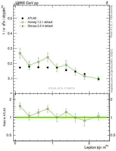 Plot of l.eta in 13000 GeV pp collisions