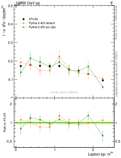 Plot of l.eta in 13000 GeV pp collisions
