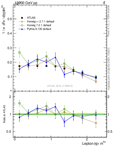Plot of l.eta in 13000 GeV pp collisions