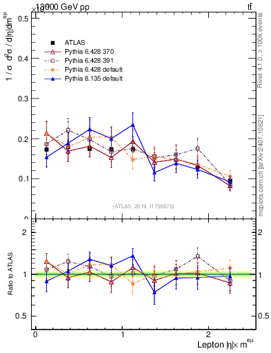 Plot of l.eta in 13000 GeV pp collisions