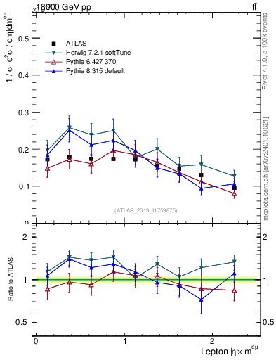 Plot of l.eta in 13000 GeV pp collisions
