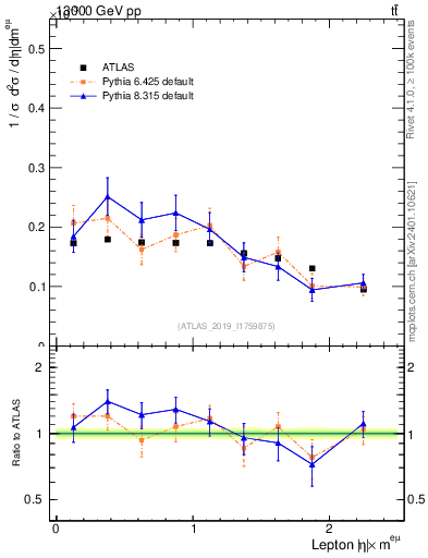 Plot of l.eta in 13000 GeV pp collisions