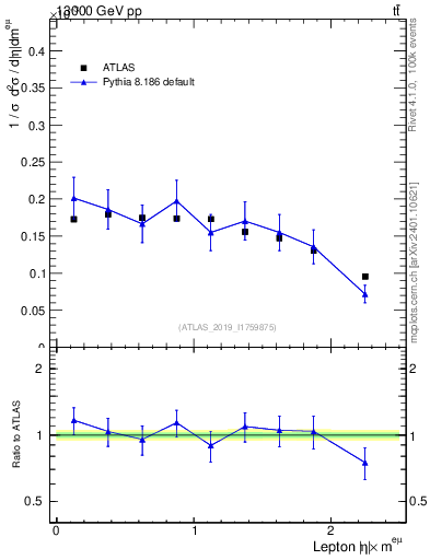 Plot of l.eta in 13000 GeV pp collisions