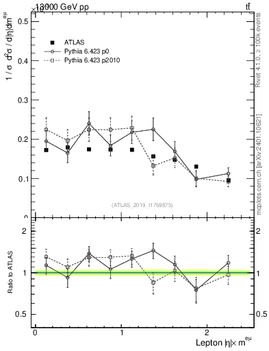 Plot of l.eta in 13000 GeV pp collisions