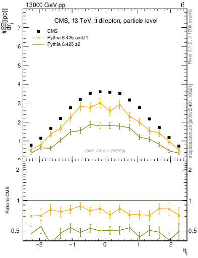 Plot of l.eta in 13000 GeV pp collisions