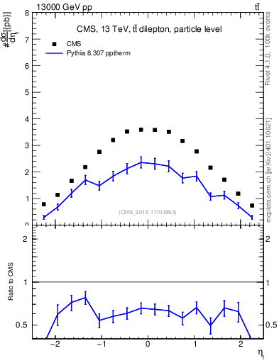 Plot of l.eta in 13000 GeV pp collisions