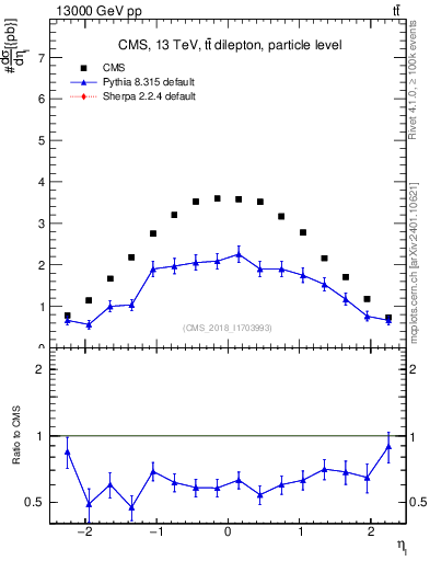 Plot of l.eta in 13000 GeV pp collisions