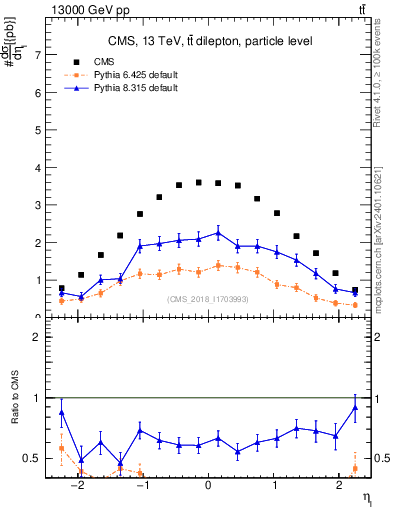 Plot of l.eta in 13000 GeV pp collisions