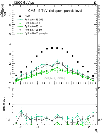 Plot of l.eta in 13000 GeV pp collisions