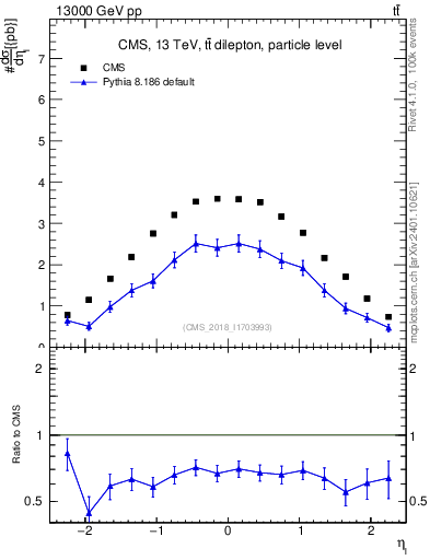 Plot of l.eta in 13000 GeV pp collisions