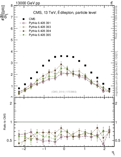 Plot of l.eta in 13000 GeV pp collisions