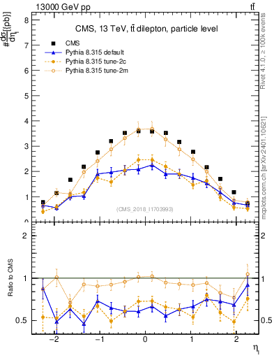Plot of l.eta in 13000 GeV pp collisions