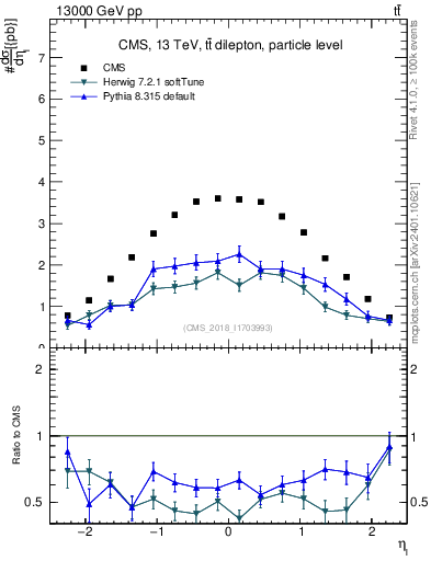 Plot of l.eta in 13000 GeV pp collisions