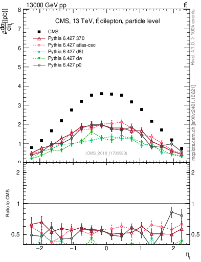Plot of l.eta in 13000 GeV pp collisions