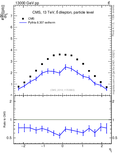 Plot of l.eta in 13000 GeV pp collisions