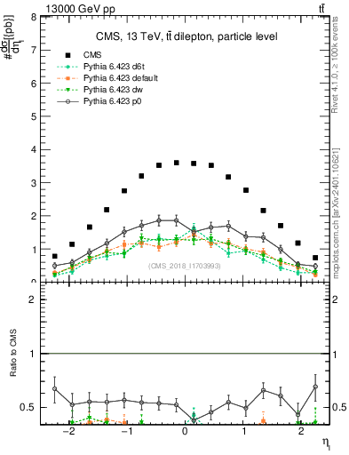 Plot of l.eta in 13000 GeV pp collisions