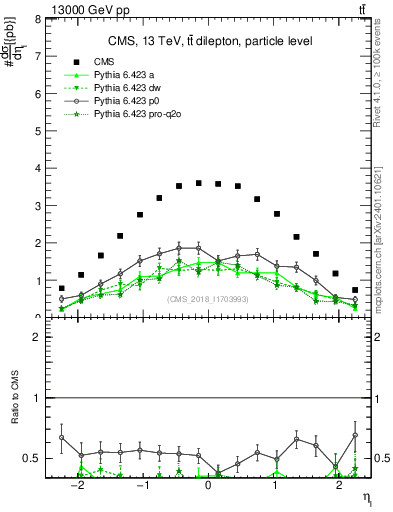Plot of l.eta in 13000 GeV pp collisions