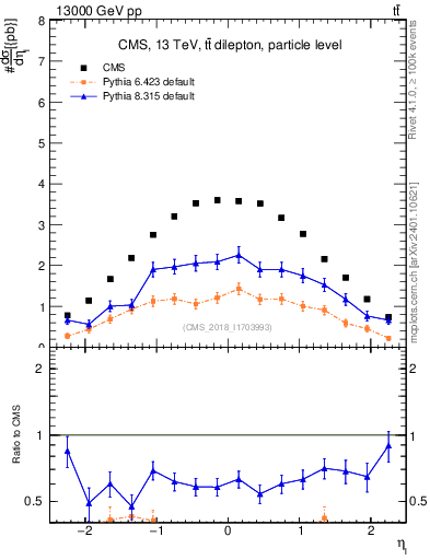 Plot of l.eta in 13000 GeV pp collisions
