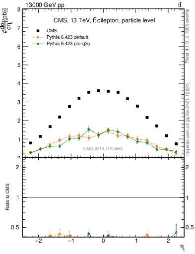 Plot of l.eta in 13000 GeV pp collisions