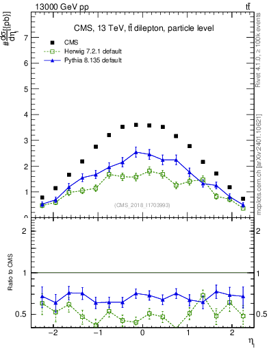 Plot of l.eta in 13000 GeV pp collisions